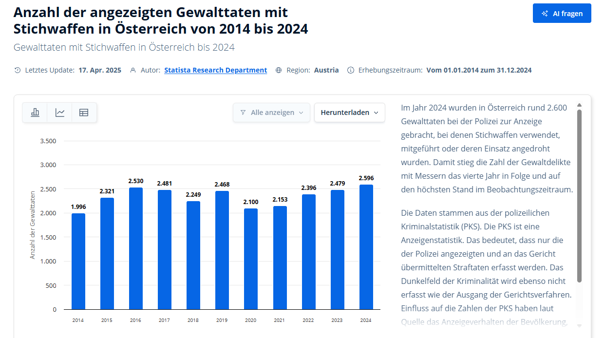 Drago's Podcast: Statistik Waffengewalt: Anzahl Gewalttaten mit Stichwaffen 2014-2024