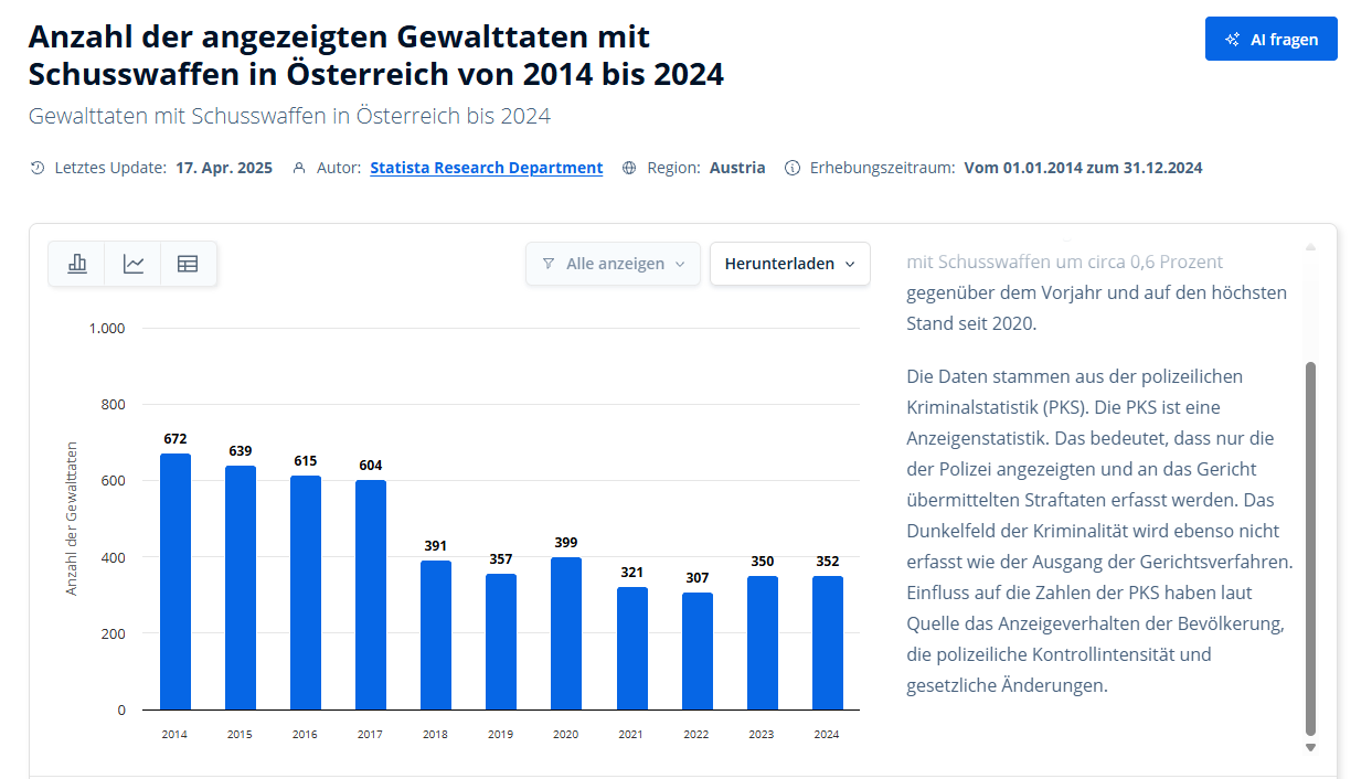 Drago's Podcast: Statistik Waffengewalt: Anzahl Gewalttaten mit Schusswaffen 2014-2024