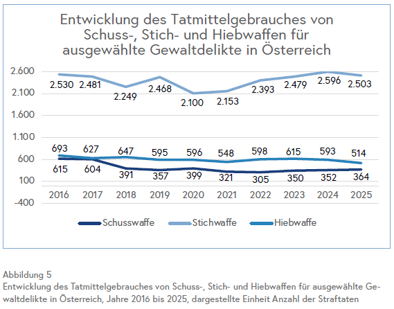 Drago's Podcast: Statistiken Waffengewalt: BMI Kriminalitätsbericht 2025_ Tatmittel bei Gewaltdelikten