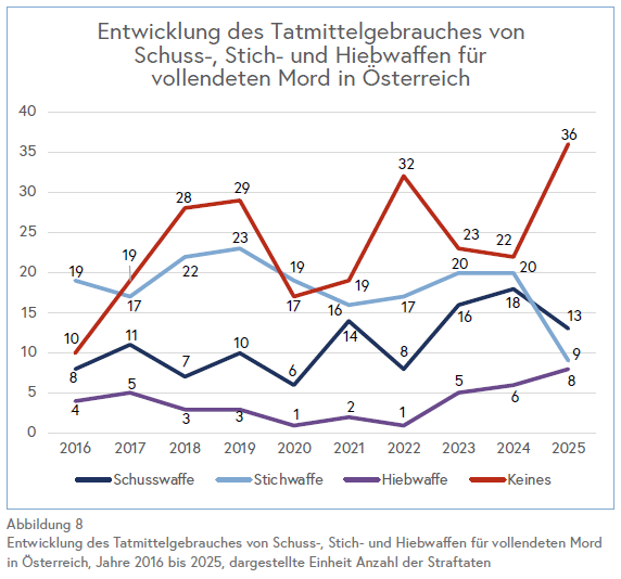 Drago's Podcast: Statistiken Waffengewalt: BMI Kriminalitätsbericht 2025_ Tatmittel bei vollendetem Mord