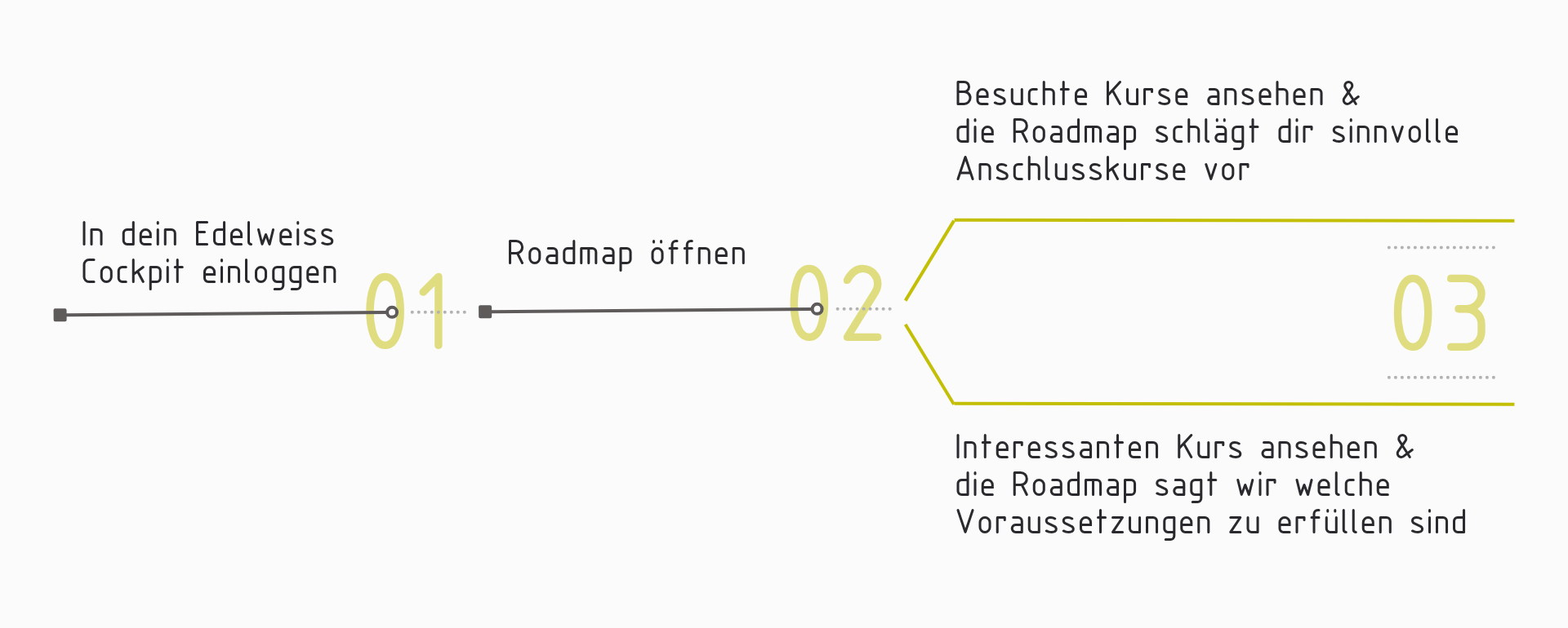 2026-07 EDL Roadmap Funktion und Nutzungsablauf der Edelweiss Roadmap
