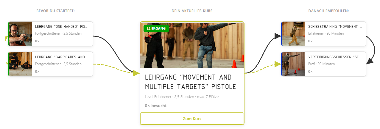 Roadmap_Kurs-Verbindungen, LG Movement, Multiple Targets Screenshot der Edelweiss Roadmap mit dem aktuellen Kurs und seinen empfohlenen und vorausgesetzten Verbindungen