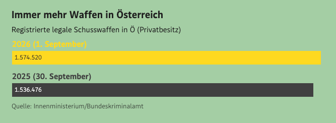 derStandard, "immer mehr Waffen in Österreich" Abbildung